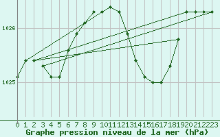 Courbe de la pression atmosphrique pour Landivisiau (29)