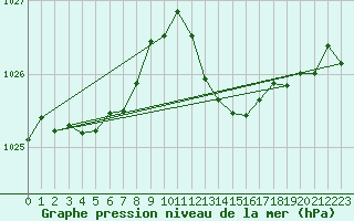 Courbe de la pression atmosphrique pour Sgur-le-Chteau (19)