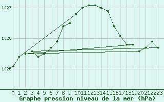 Courbe de la pression atmosphrique pour Cap Ferret (33)