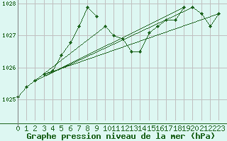 Courbe de la pression atmosphrique pour Meraker-Egge