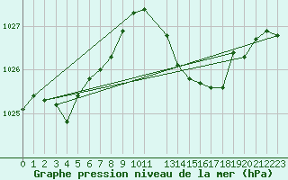 Courbe de la pression atmosphrique pour Fiscaglia Migliarino (It)