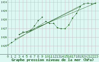 Courbe de la pression atmosphrique pour Logrono (Esp)