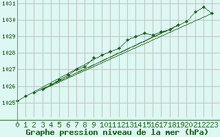 Courbe de la pression atmosphrique pour Nigula