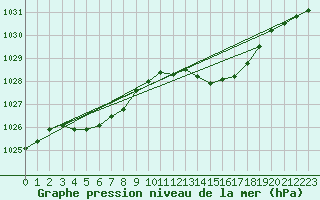 Courbe de la pression atmosphrique pour Dinard (35)