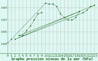 Courbe de la pression atmosphrique pour Ernage (Be)