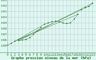 Courbe de la pression atmosphrique pour Saint-Mdard-d