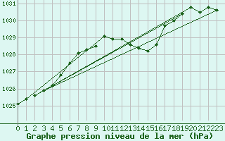 Courbe de la pression atmosphrique pour Michelstadt-Vielbrunn