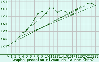Courbe de la pression atmosphrique pour Michelstadt-Vielbrunn