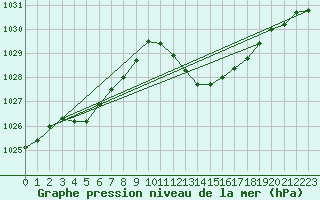 Courbe de la pression atmosphrique pour Lerida (Esp)