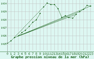 Courbe de la pression atmosphrique pour Troyes (10)