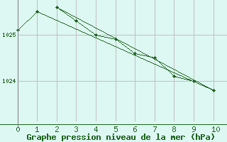 Courbe de la pression atmosphrique pour Paharova