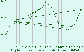 Courbe de la pression atmosphrique pour Corsept (44)