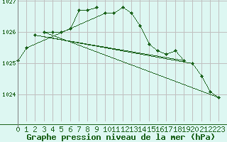 Courbe de la pression atmosphrique pour Gros-Rderching (57)