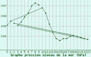 Courbe de la pression atmosphrique pour Mhleberg