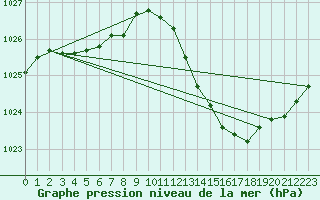 Courbe de la pression atmosphrique pour Gap-Sud (05)