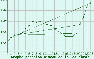 Courbe de la pression atmosphrique pour Ble / Mulhouse (68)