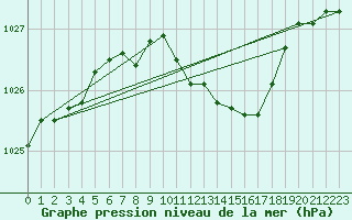 Courbe de la pression atmosphrique pour Luedenscheid