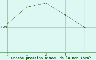 Courbe de la pression atmosphrique pour Paharova