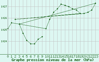 Courbe de la pression atmosphrique pour Mandurah Aws