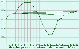 Courbe de la pression atmosphrique pour Deutschlandsberg