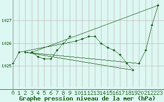 Courbe de la pression atmosphrique pour Pau (64)