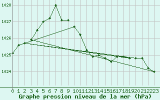 Courbe de la pression atmosphrique pour Gutenstein-Mariahilfberg