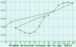 Courbe de la pression atmosphrique pour Edinburgh M. O.