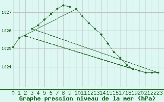 Courbe de la pression atmosphrique pour Svanberga