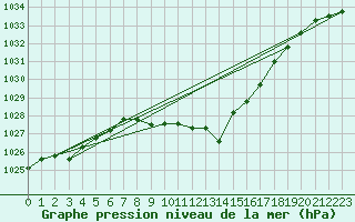 Courbe de la pression atmosphrique pour Arriach