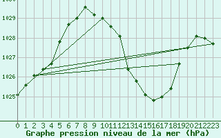 Courbe de la pression atmosphrique pour Madrid / Retiro (Esp)