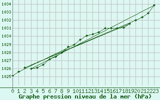 Courbe de la pression atmosphrique pour Cape Nelson