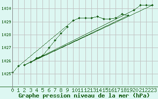 Courbe de la pression atmosphrique pour Saint Catherine