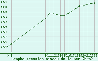 Courbe de la pression atmosphrique pour San Chierlo (It)