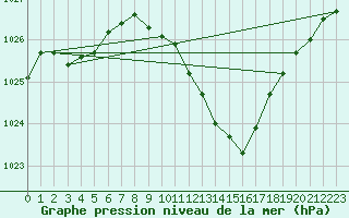 Courbe de la pression atmosphrique pour Giessen