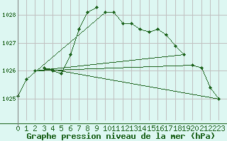 Courbe de la pression atmosphrique pour Josvafo