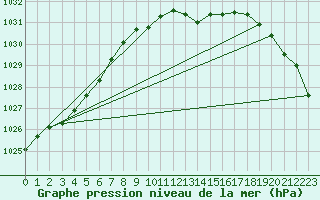 Courbe de la pression atmosphrique pour Lindenberg