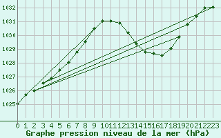 Courbe de la pression atmosphrique pour Potes / Torre del Infantado (Esp)
