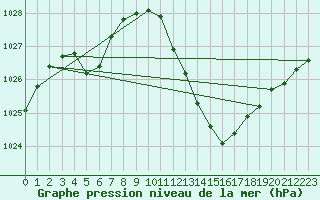 Courbe de la pression atmosphrique pour Zumaya Faro