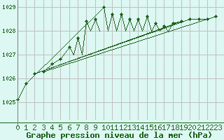 Courbe de la pression atmosphrique pour Luebeck-Blankensee