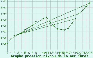 Courbe de la pression atmosphrique pour Bujarraloz