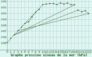 Courbe de la pression atmosphrique pour Melun (77)