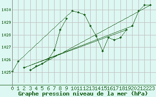 Courbe de la pression atmosphrique pour Alistro (2B)