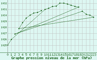 Courbe de la pression atmosphrique pour Swift Current