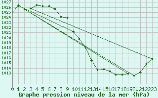 Courbe de la pression atmosphrique pour Wolfsegg