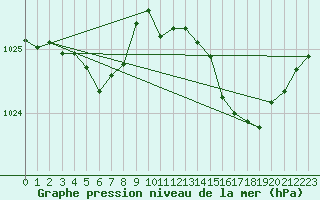 Courbe de la pression atmosphrique pour Sgur-le-Chteau (19)