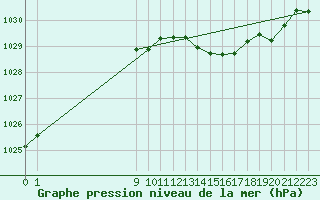 Courbe de la pression atmosphrique pour Beernem (Be)