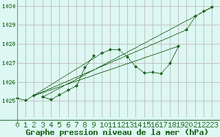 Courbe de la pression atmosphrique pour Millau (12)