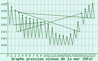 Courbe de la pression atmosphrique pour Genve (Sw)