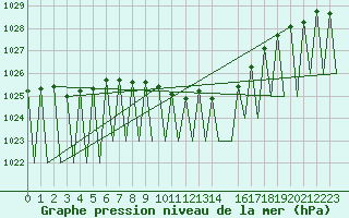 Courbe de la pression atmosphrique pour Niederstetten
