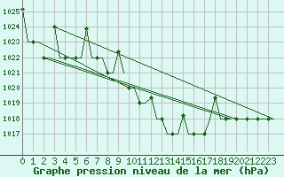 Courbe de la pression atmosphrique pour Skopje-Petrovec